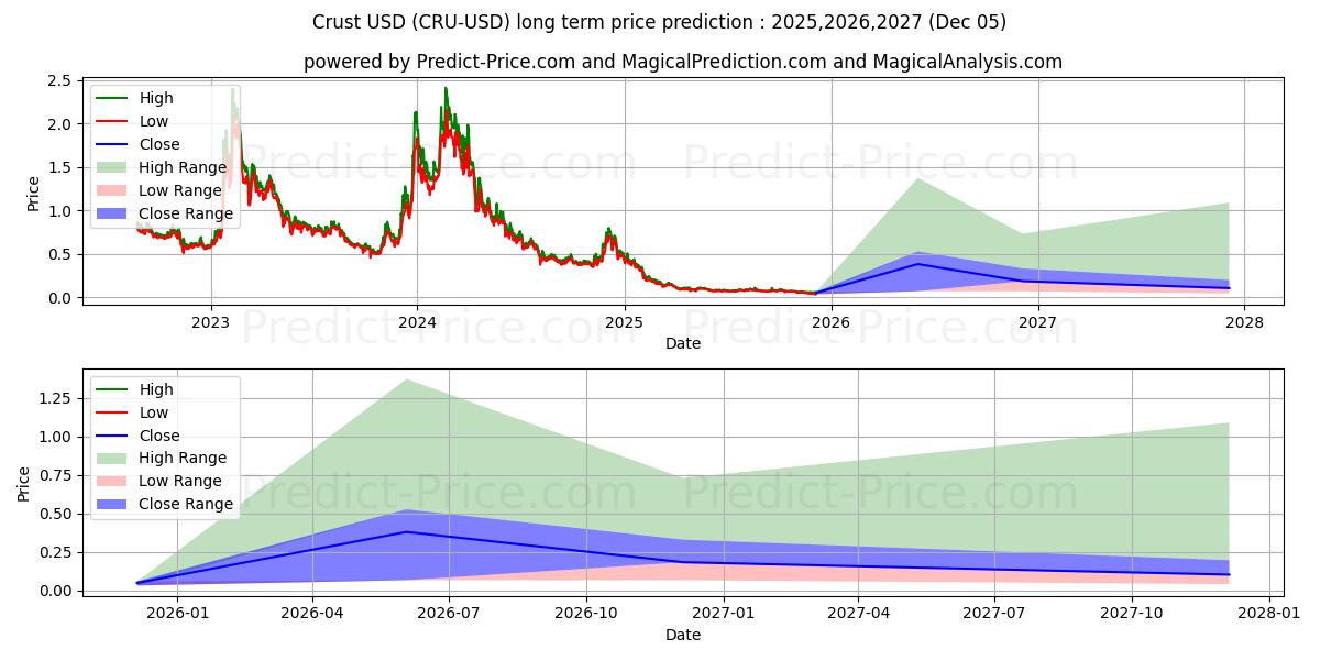 Crust (CRU/USD) Long-Term Price Forecast: 2025,2026,2027