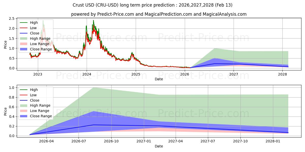 Maximum and minimum Crust long-term price forecast for 2026,2027,2028