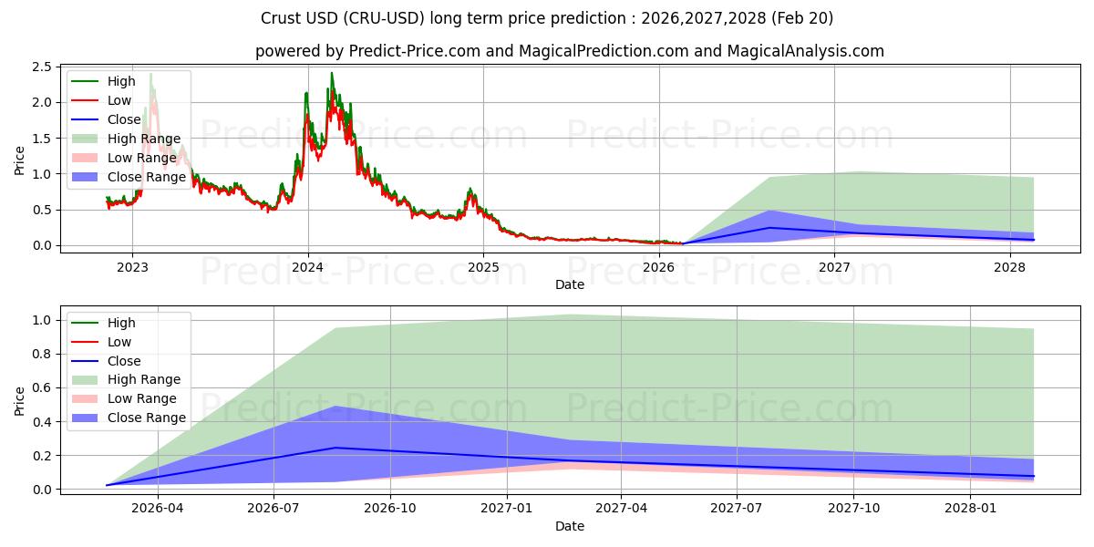 Maximale en minimale Korst langetermijn prijsvoorspelling voor 2026,2027,2028