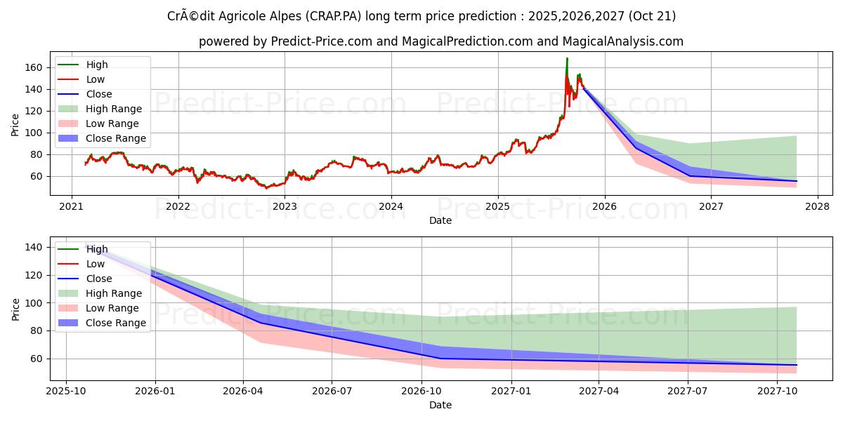 Prévision du prix à long terme maximum et minimum pour CRCAM ALP.PROV.CCI