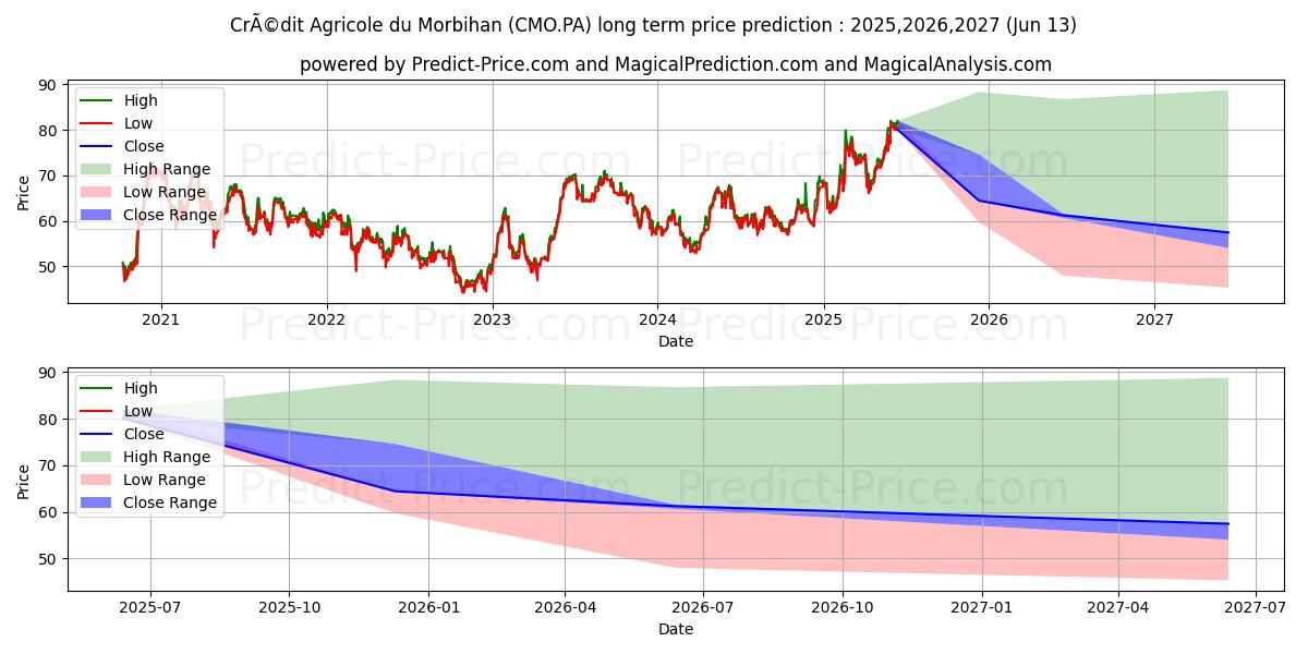 Previsione del prezzo massimo e minimo a lungo termine per CRCAM MORBIHAN CCI