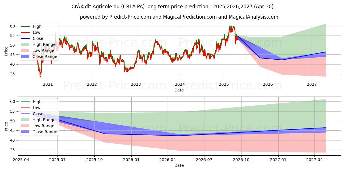 CRCAM LANGUED CCI (CRLA.PA) stock Long-Term Price Forecast: 2025,2026,2027
