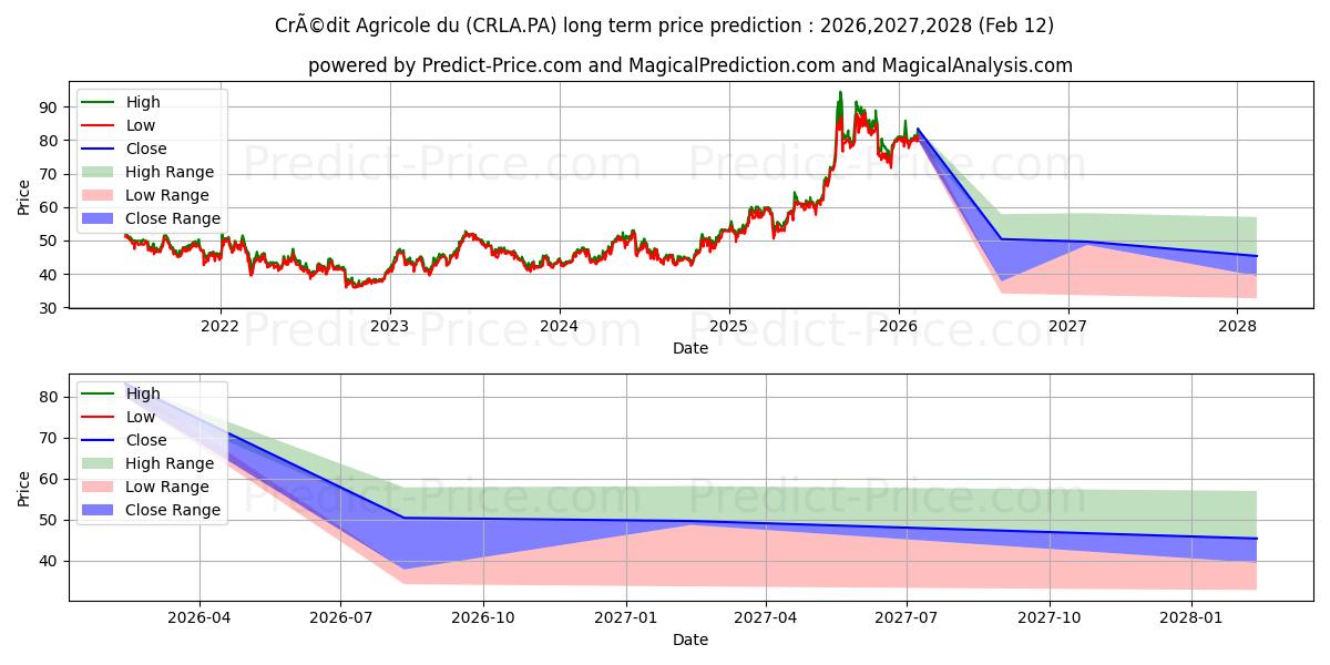 Maximum and minimum CRCAM LANGUED CCI long-term price forecast for 2026,2027,2028