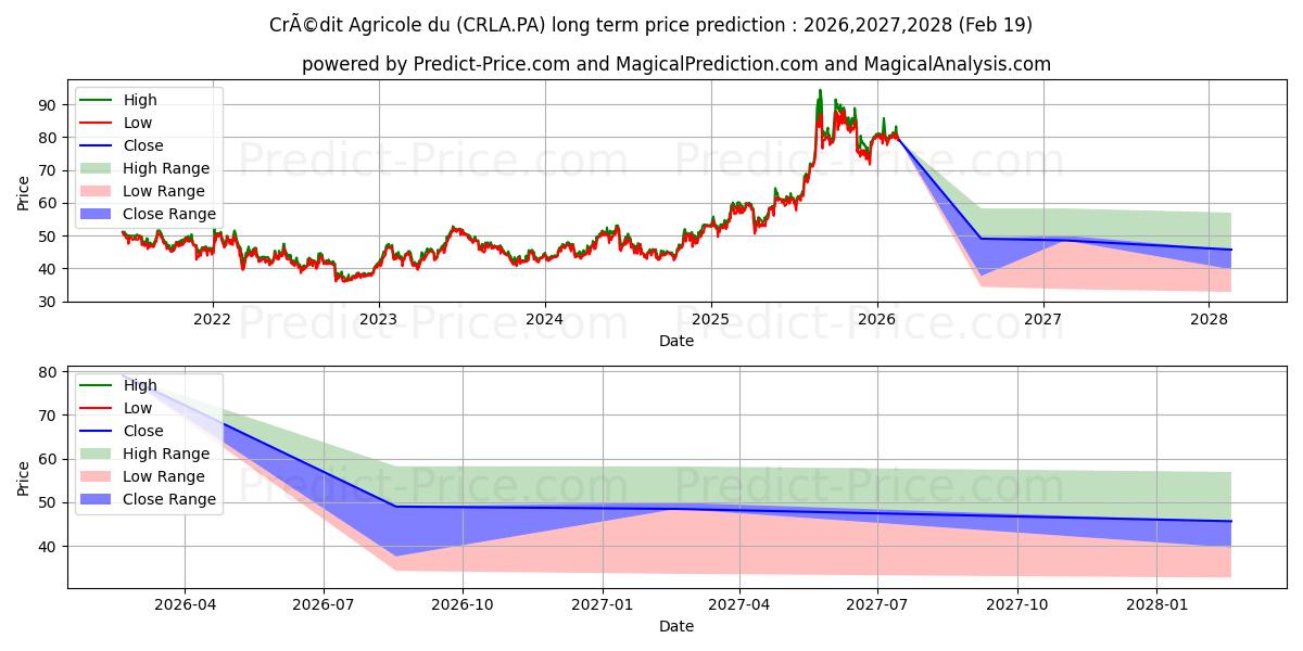 Maximum and minimum CRCAM LANGUED CCI long-term price forecast for 2026,2027,2028