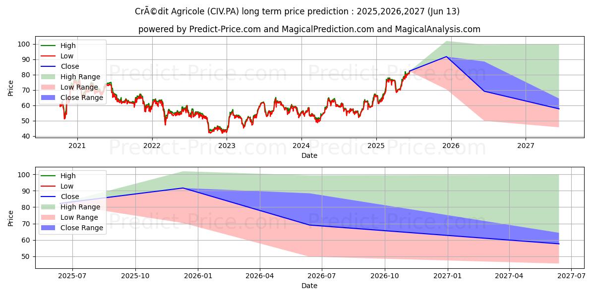 توقع أقصى وأدنى سعر طويل المدى لـ CRCAM ILLE-VIL.CCI في 2025,2026,2027