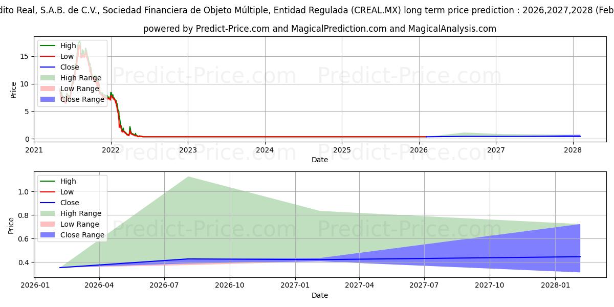 CREDITO REAL SAB DE CV SOFOM ER के लिए दीर्घकालिक मूल्य की भविष्यवाणी में अधिकतम और न्यूनतम