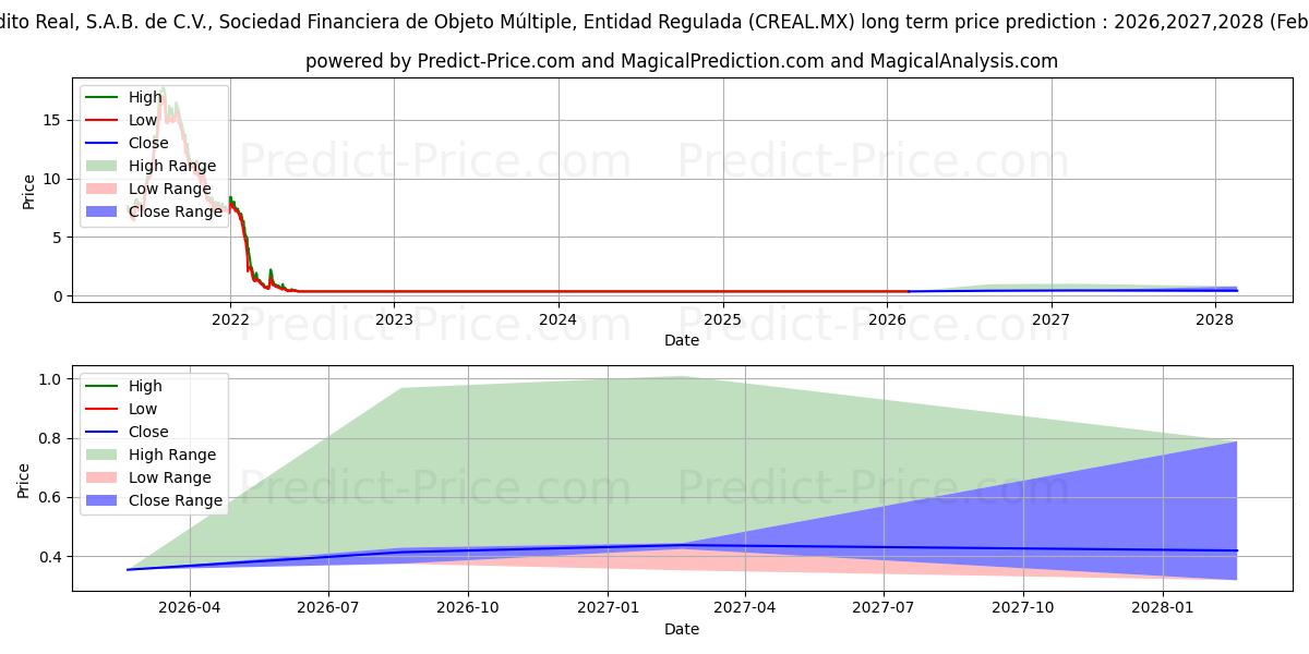 Maximum and minimum CREDITO REAL SAB DE CV SOFOM ER long-term price forecast for 2026,2027,2028