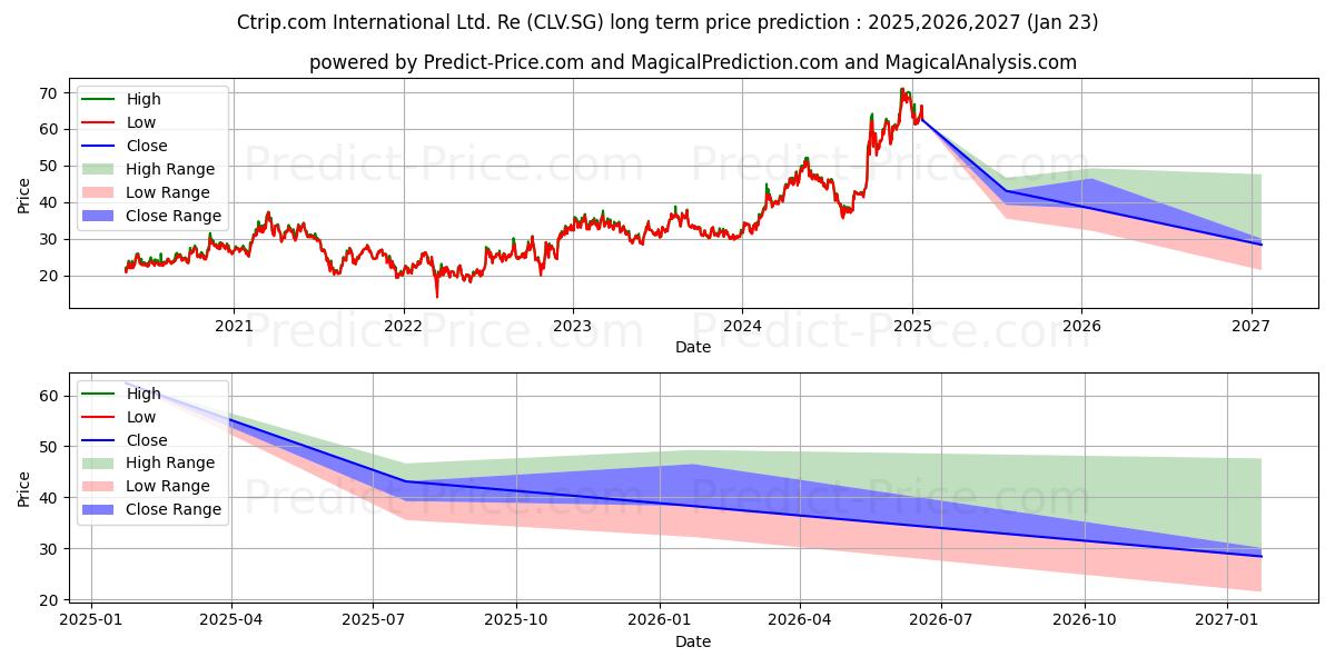 Maksimale og minimale prisforudsigelser på lang sigt for Ctrip.com International Ltd. Re