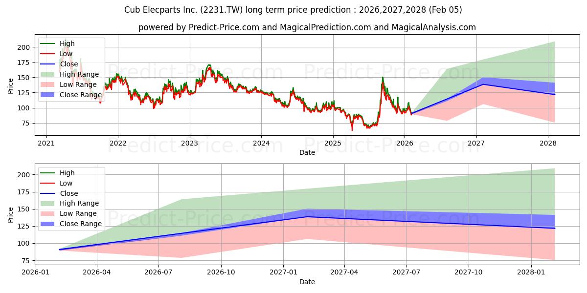 توقع أقصى وأدنى سعر طويل المدى لـ CUB ELECPARTS INC. في 2026,2027,2028