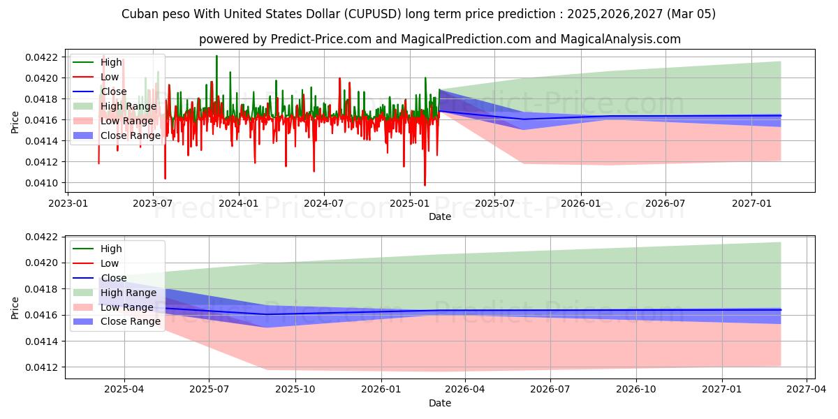 キューバ ペソと米ドルの長期価格予測の最大と最小2025,2026,2027