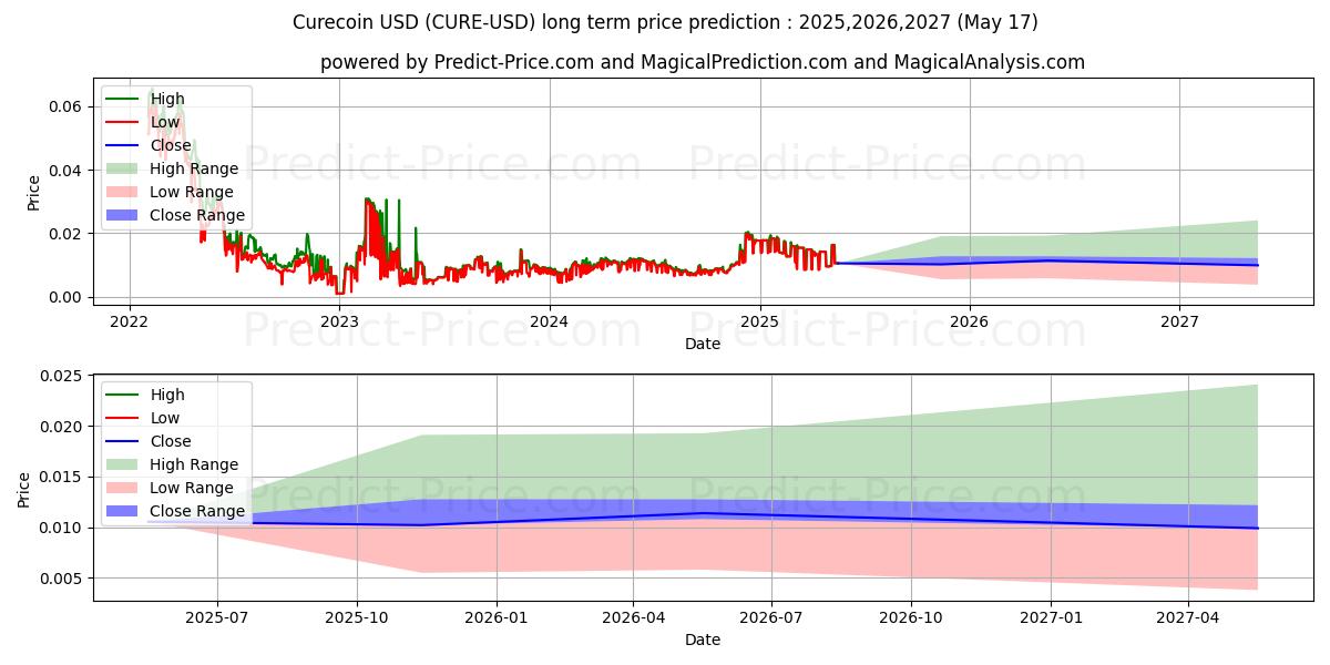Curecoin (CURE/USD) Long-Term Price Forecast: 2025,2026,2027