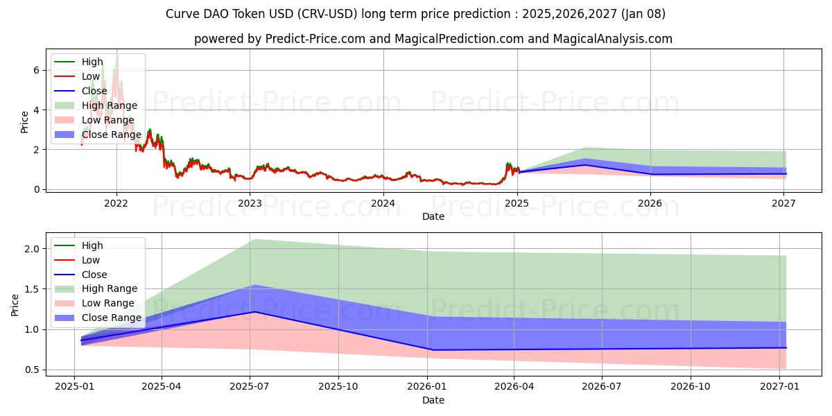 حداکثر و حداقل پیش‌بینی قیمت بلندمدت رمز منحنی DAO برای 2025,2026,2027