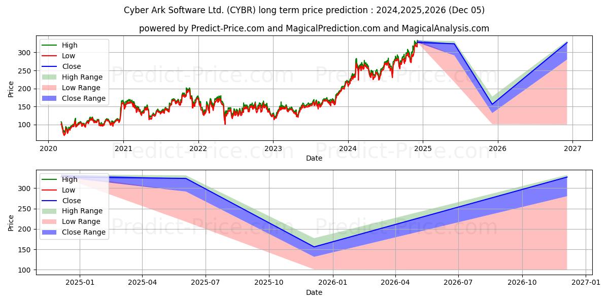 CyberArk Software Ltd. (CYBR) stock Long-Term Price Forecast: 2024,2025,2026