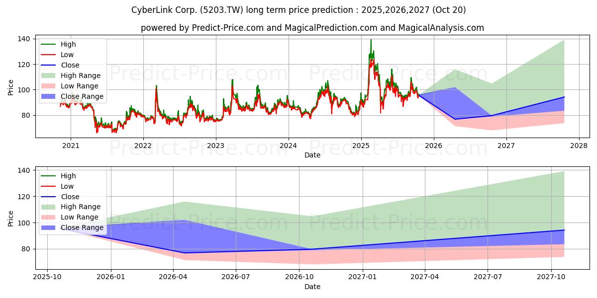 Maximum and minimum CYBERLINK CORP long-term price forecast for 2025,2026,2027