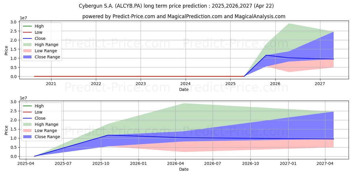 CYBERGUN (ALCYB.PA) stock Long-Term Price Forecast: 2025,2026,2027