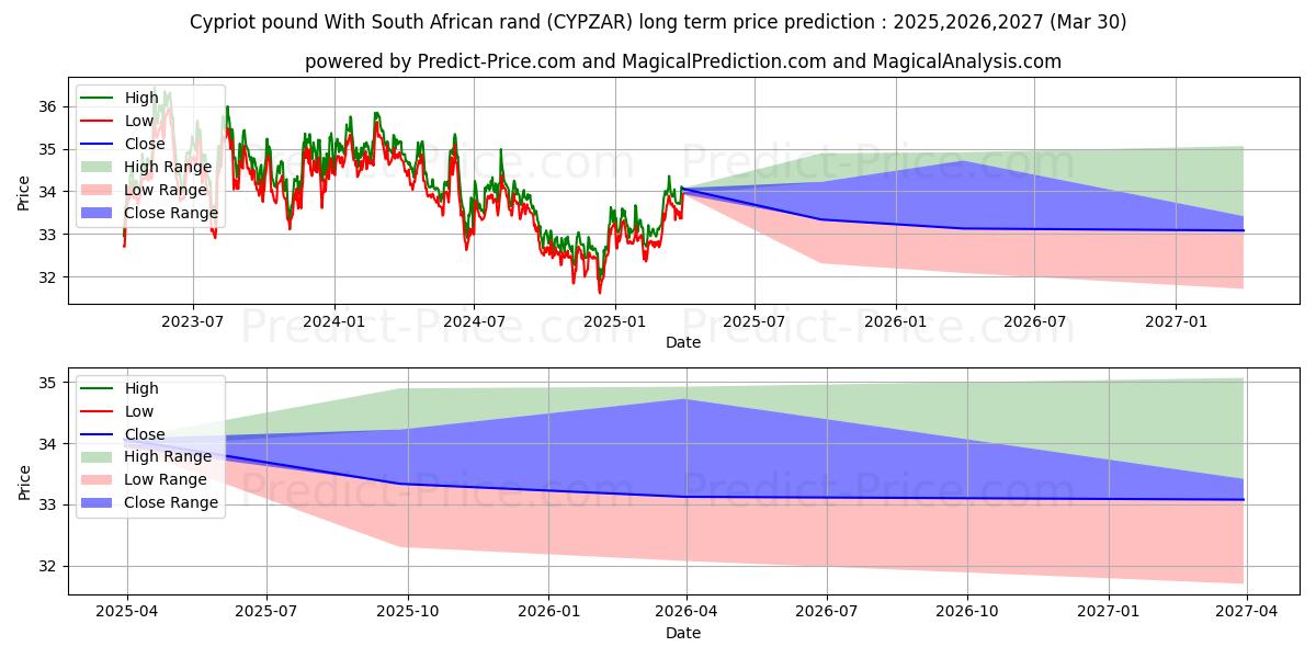 Maximale en minimale Zypriotisches Pfund mit südafrikanischem Rand lange termijn prijsvoorspelling voor 2025,2026,2027