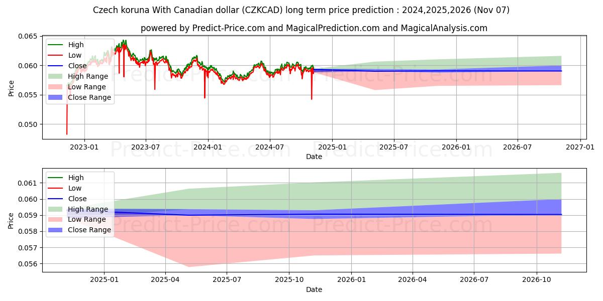 Maximale en minimale Tschechische Krone mit kanadischem Dollar lange termijn prijsvoorspelling voor 2024,2025,2026