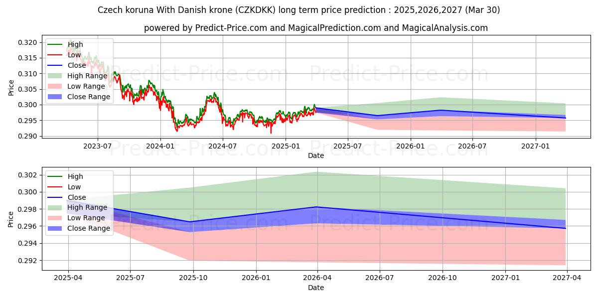 Previsione del prezzo massimo e minimo a lungo termine per Corona ceca Con corona danese