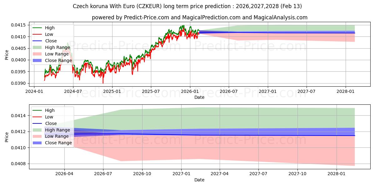 Максимальный и минимальный долгосрочный прогноз цены Чешская крона к евро для 2026,2027,2028