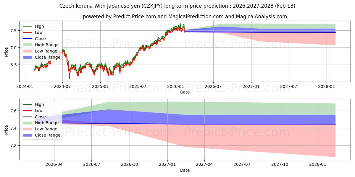 Maximale en minimale Tschechische Krone mit japanischem Yen lange termijn prijsvoorspelling voor 2026,2027,2028