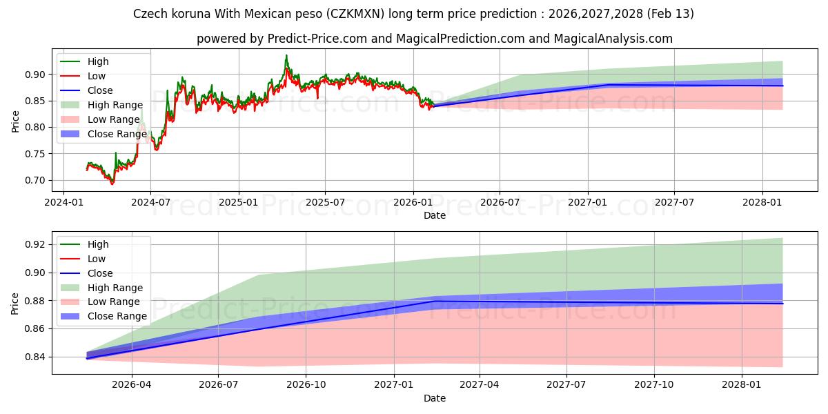 Previsione del prezzo massimo e minimo a lungo termine per Corona ceca Con peso messicano