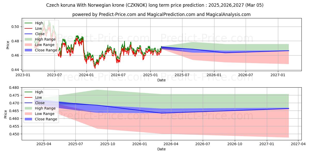 노르웨이 크로네와 체코 코루나 장기 가격 예측의 최대 및 최소 값 2025,2026,2027