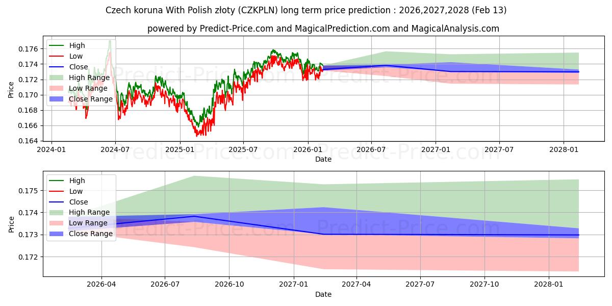 Previsione del prezzo massimo e minimo a lungo termine per Corona ceca Con złoty polacco