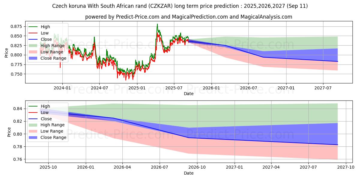 توقع أقصى وأدنى سعر طويل المدى لـ الكورونا التشيكية مع الراند الجنوب أفريقي في 2025,2026,2027