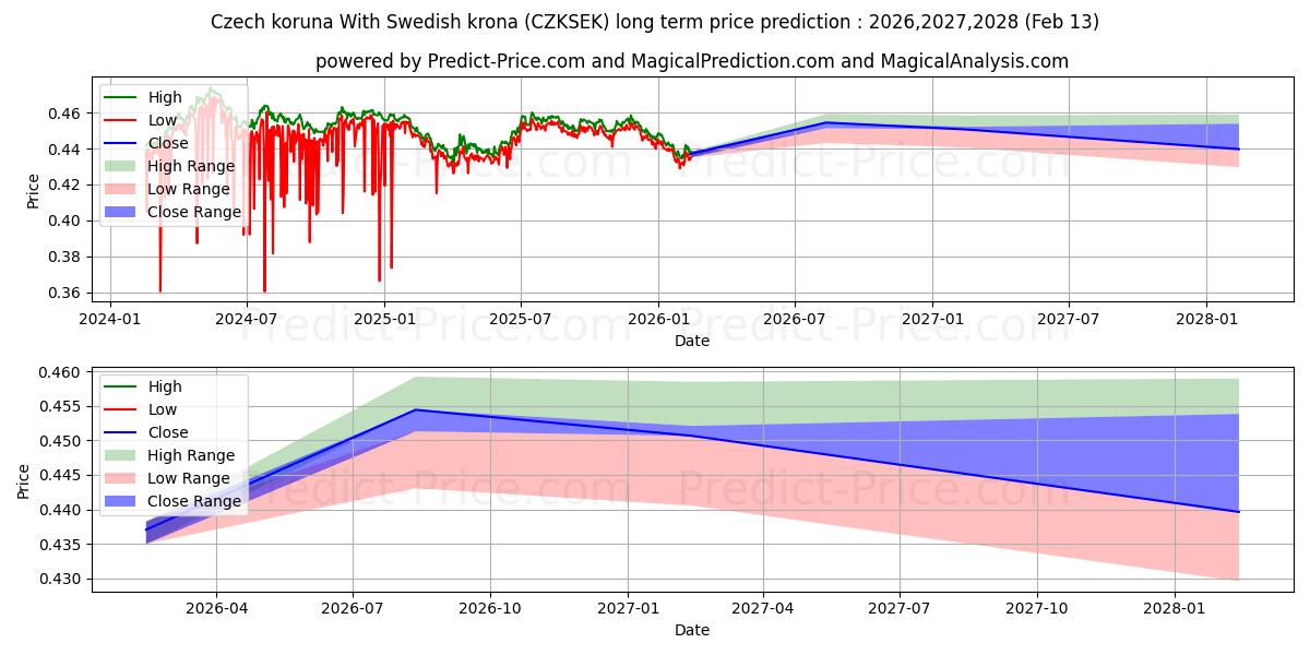 Maksimale og minimale langsiktige prisforutsigelser for Tsjekkisk krone Med svenske kroner