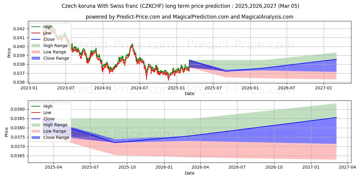 Maximale en minimale Tschechische Krone mit Schweizer Franken lange termijn prijsvoorspelling voor 2025,2026,2027
