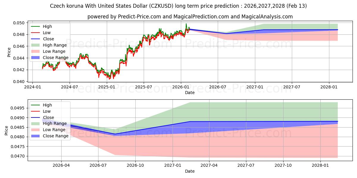 Maksimale og minimale prisforudsigelser på lang sigt for Tjekkisk koruna med amerikanske dollar