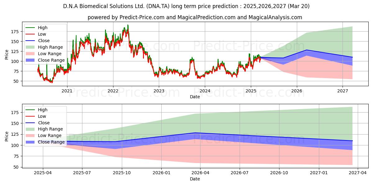 Maximale en minimale D.N.A BIOMEDICAL S langetermijn prijsvoorspelling voor 2025,2026,2027