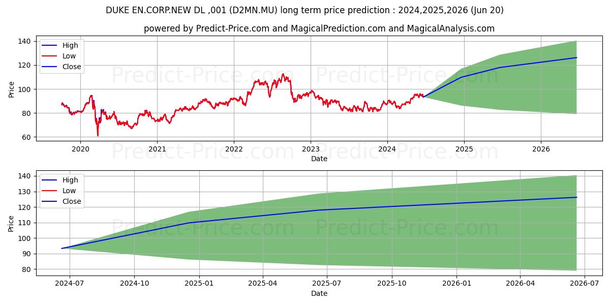 DUKE EN.CORP.  DL -,001 (D2MN.MU) stock Long-Term Price Forecast: 2024,2025,2026