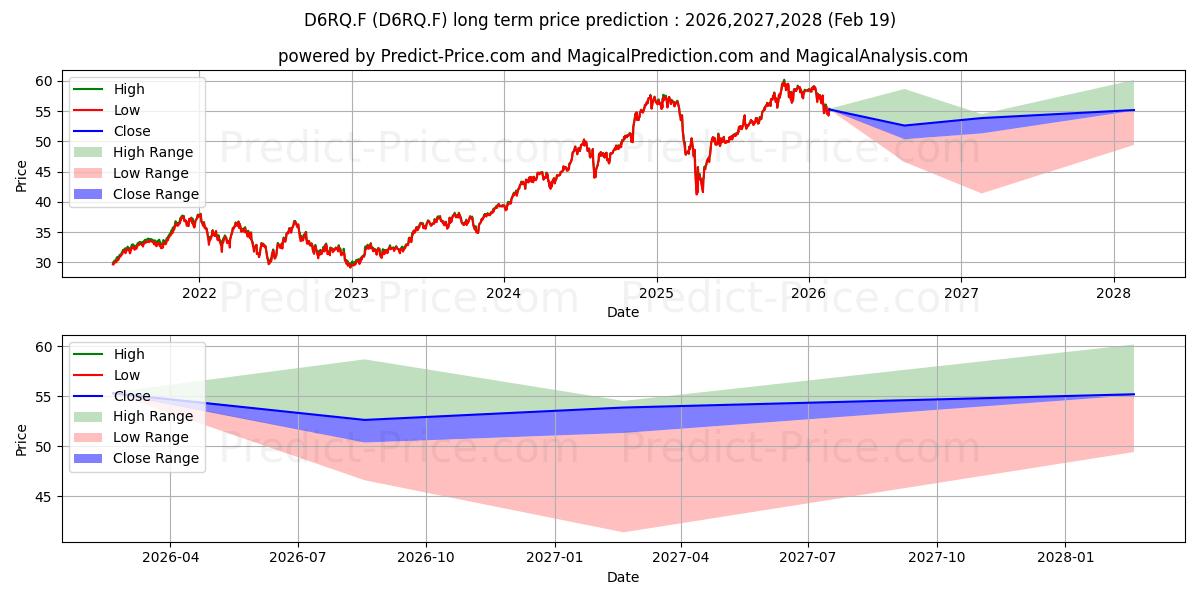 حداکثر و حداقل پیش‌بینی قیمت بلندمدت DEKA MSCI USA CLI.CH.ESG برای 2026,2027,2028