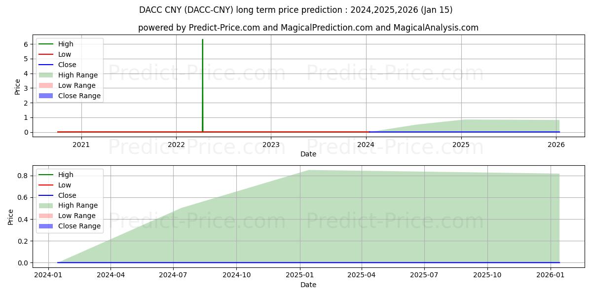 Prévision du prix à long terme maximum et minimum pour DACC CNY