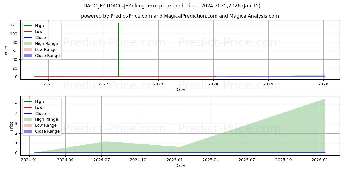 Maximale en minimale DACC JPY langetermijn prijsvoorspelling voor 2024,2025,2026