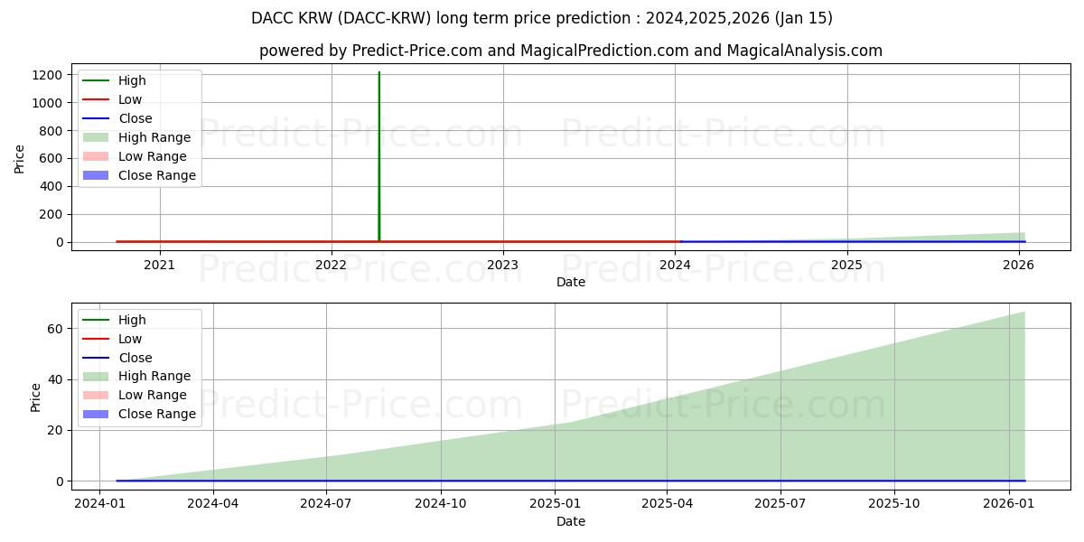 DACC KRW 장기 가격 예측의 최대 및 최소 값 2024,2025,2026