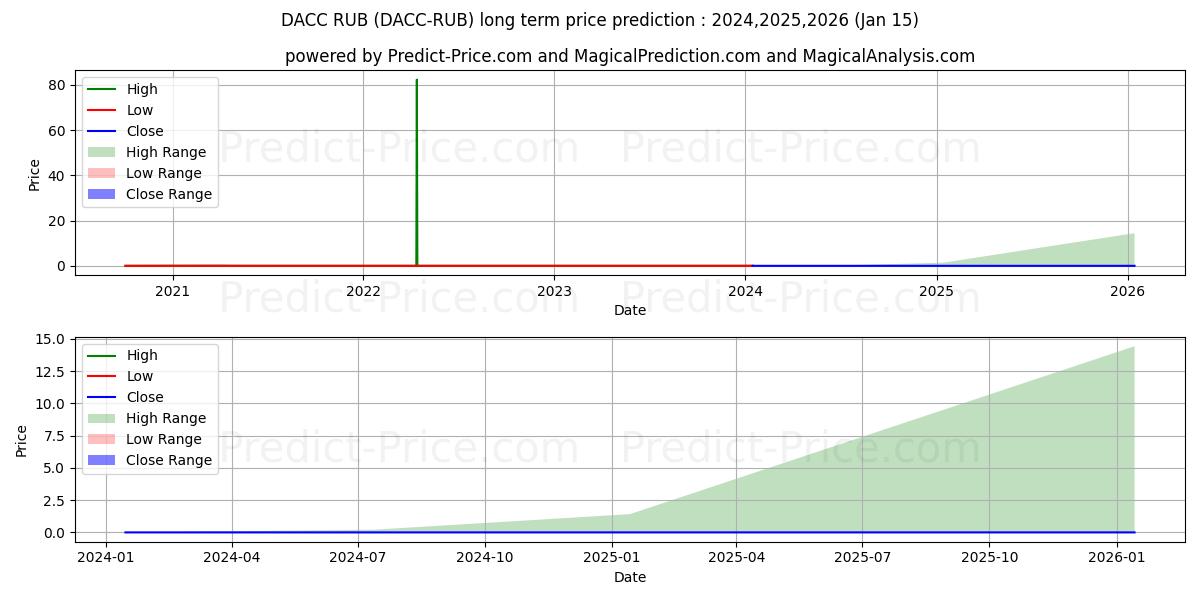 Prévision du prix à long terme maximum et minimum pour DACC RUB