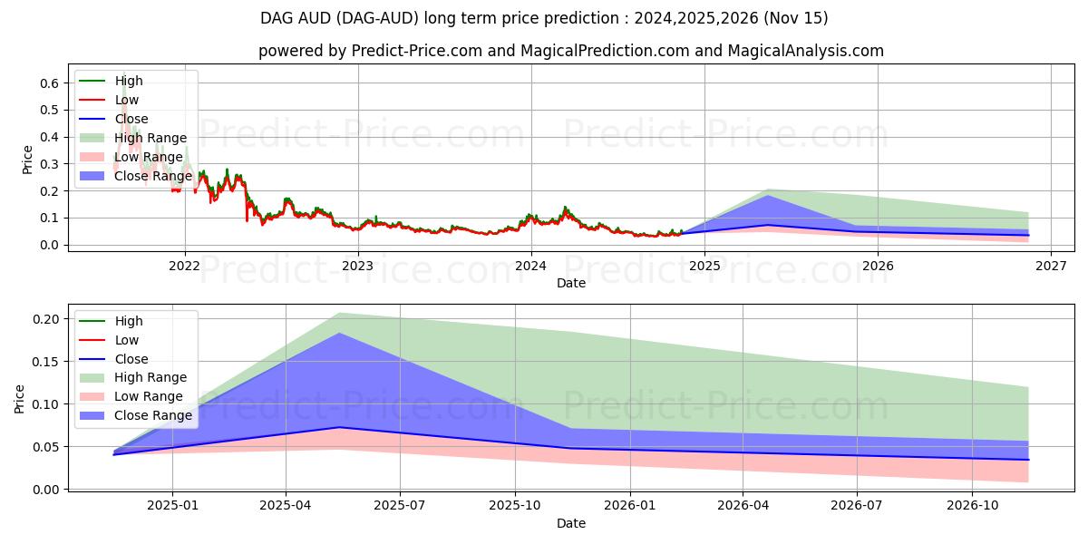 Constellation AUD 장기 가격 예측의 최대 및 최소 값 2024,2025,2026