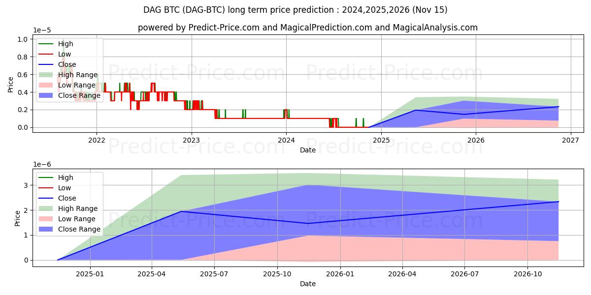 Максимальный и минимальный долгосрочный прогноз цены Constellation BTC для 2024,2025,2026