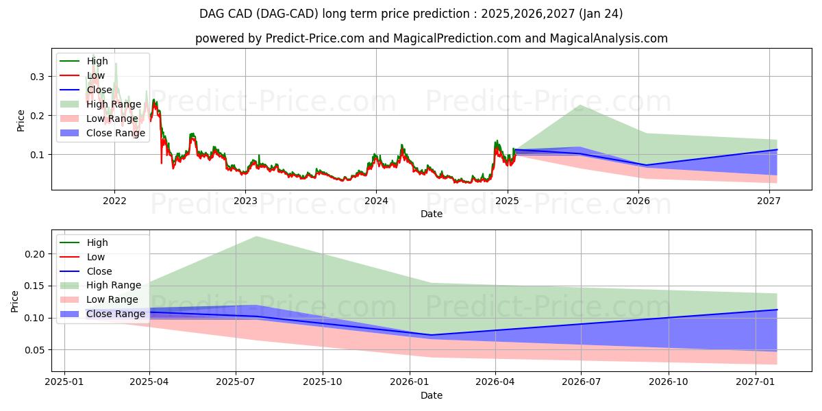 حداکثر و حداقل پیش‌بینی قیمت بلندمدت Constellation CAD برای 2025,2026,2027