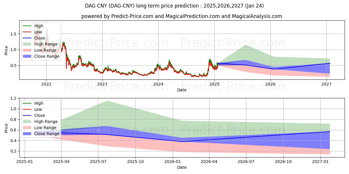 حداکثر و حداقل پیش‌بینی قیمت بلندمدت Constellation CNY برای 2025,2026,2027