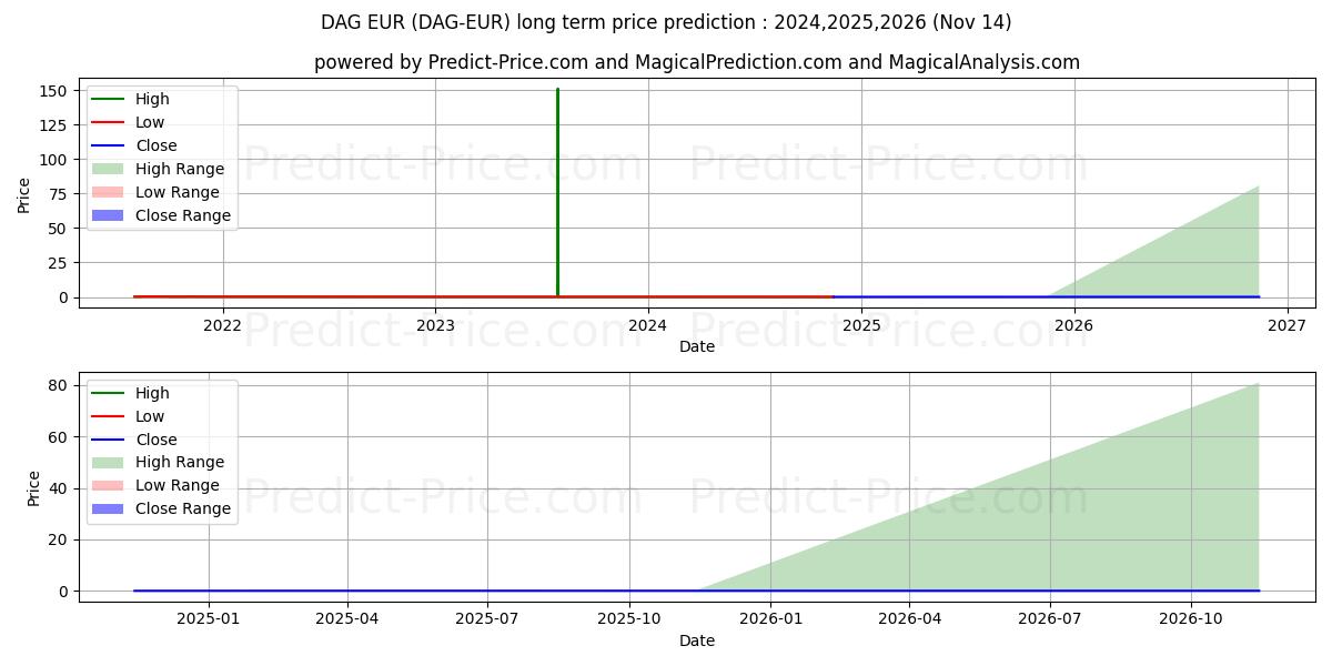 حداکثر و حداقل پیش‌بینی قیمت بلندمدت Constellation EUR برای 2024,2025,2026