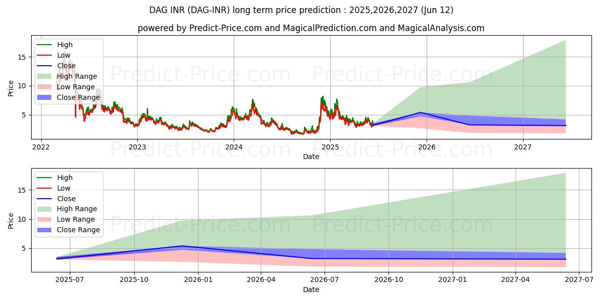 حداکثر و حداقل پیش‌بینی قیمت بلندمدت Constellation INR برای 2025,2026,2027