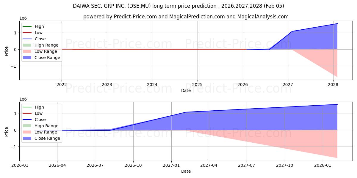 حداکثر و حداقل پیش‌بینی قیمت بلندمدت DAIWA SEC. GRP INC. برای 2026,2027,2028