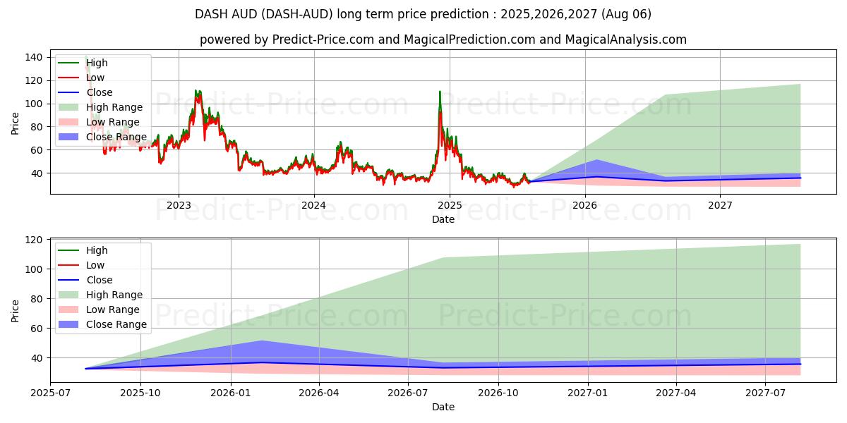 توقع أقصى وأدنى سعر طويل المدى لـ Dash AUD في 2025,2026,2027