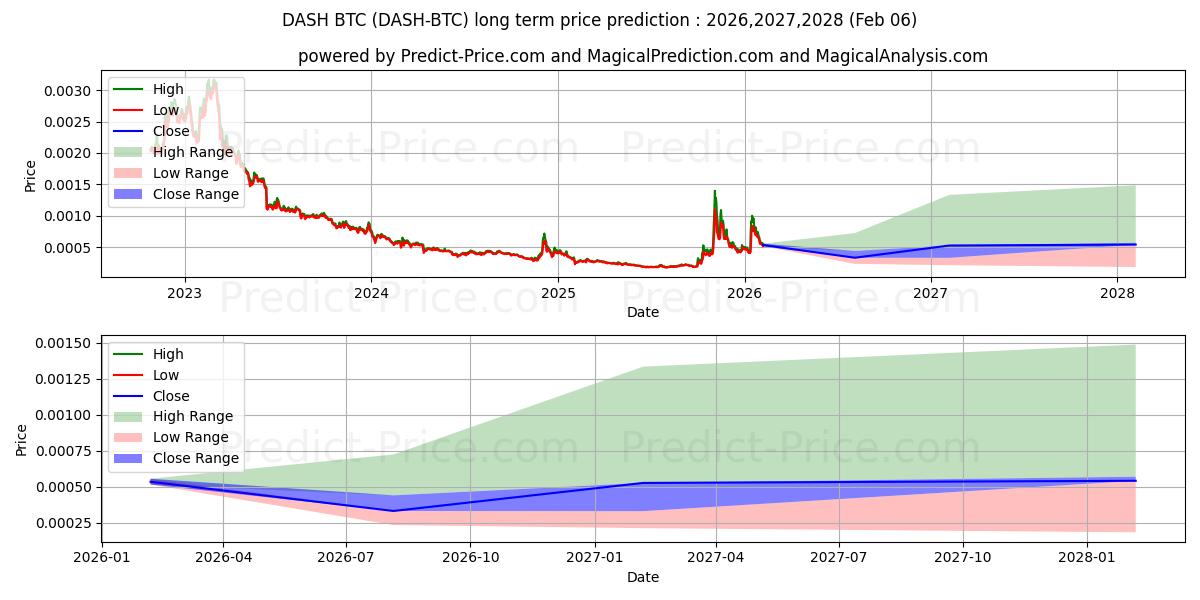Dash BTC के लिए दीर्घकालिक मूल्य की भविष्यवाणी में अधिकतम और न्यूनतम