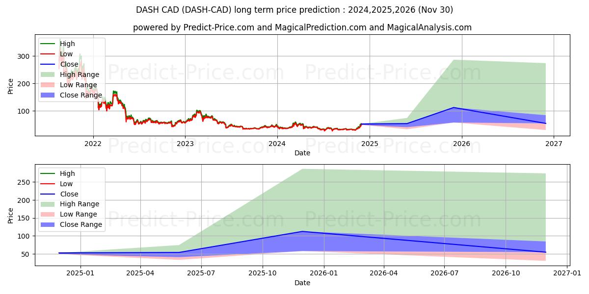 Maximale en minimale Dash CAD langetermijn prijsvoorspelling voor 2024,2025,2026