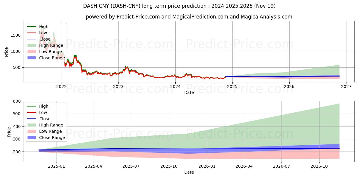 Dash CNY (DASH/CNY) Long-Term Price Forecast: 2024,2025,2026