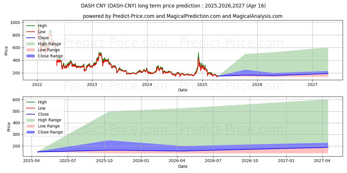 Dash CNY (DASH/CNY) Long-Term Price Forecast: 2025,2026,2027